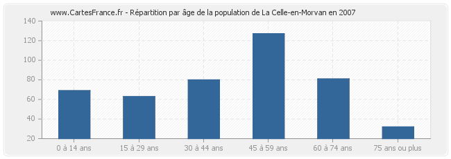 Répartition par âge de la population de La Celle-en-Morvan en 2007